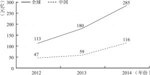 图3-2 2012～2014年中国和全球的大数据发展规模