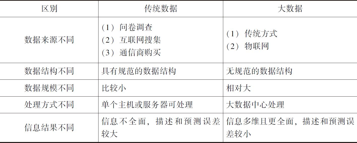 表3-6 大数据与传统数据的区别