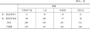 表3-7 农民工所在企业中社会组织的情况（N=529）