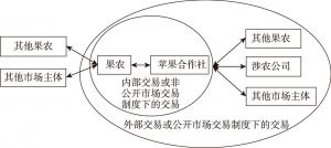 图2-5 合作社内部交易与外部交易制度