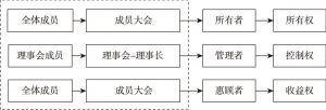 图2-6 苹果合作社治理产权制度安排