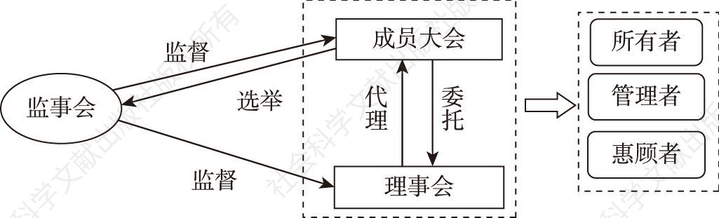 图4-1 “成员大会-理事会” 合作社治理结构模式的逻辑构架
