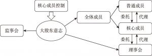 图4-2 “普通成员-核心成员-理事会” 治理结构模式的逻辑构架