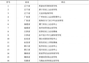 表4 中国皮划艇协会（静水）高水平后备人才基地
