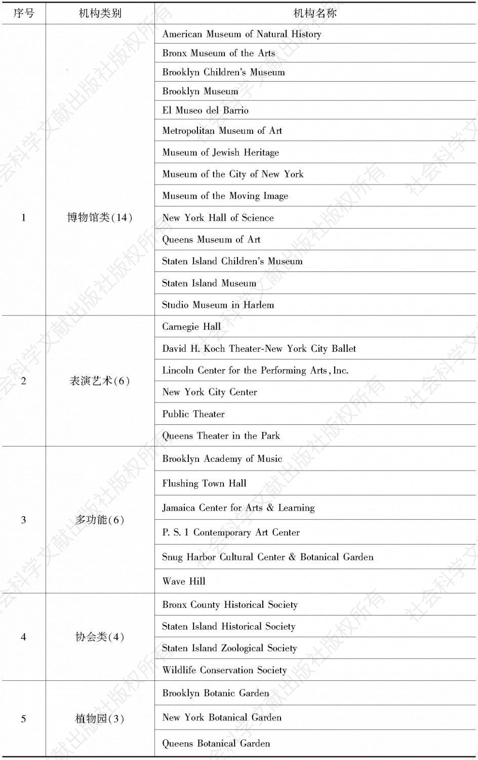 表1 纽约市文化事务部文化机构处资助的33家主要文化机构名单