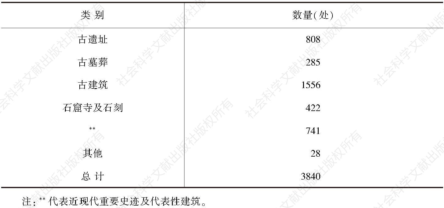 表4 北京市第三次全国文化普查不可移动文物情况结果