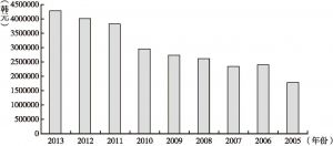 图2 2005～2012年音乐产业销售额统计