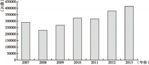 图3 2007～2013年韩国公演行业销售额