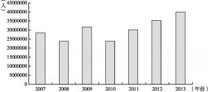 图5 2007～2013年公演剧场观众总人数统计