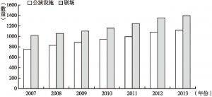 图6 2007～2013年韩国演艺市场规模