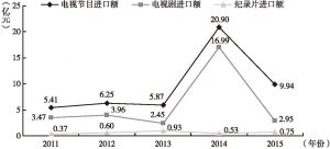 图1 2011～2015年中国电视行业进口数据统计