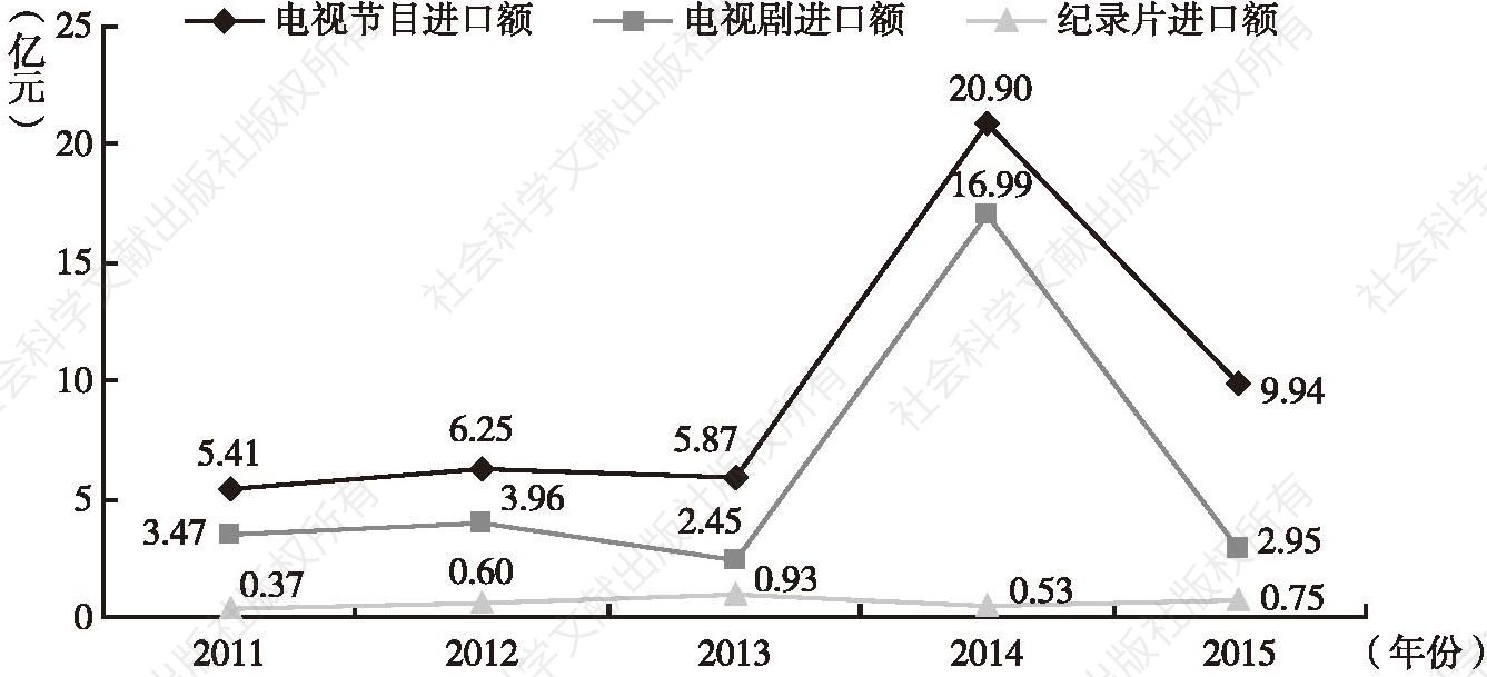 图1 2011～2015年中国电视行业进口数据统计