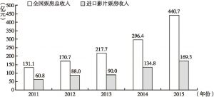 图2 2011～2015年中国电影票房表现情况