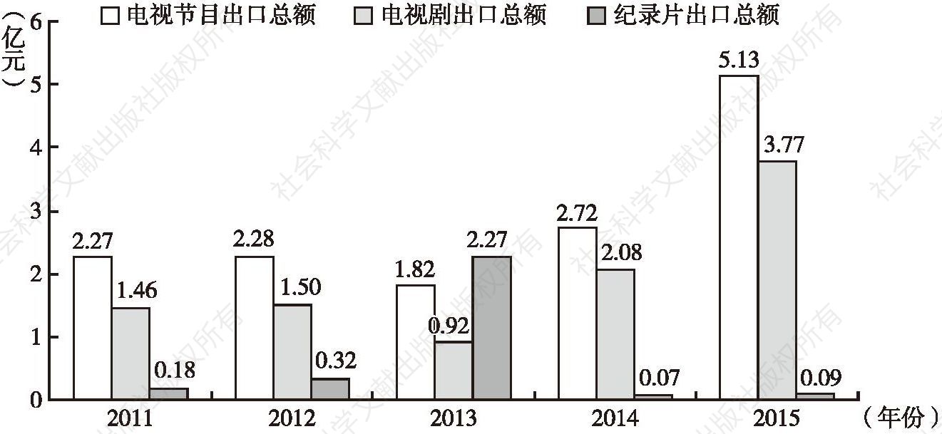 图3 2011～2015年中国电视行业出口数据统计