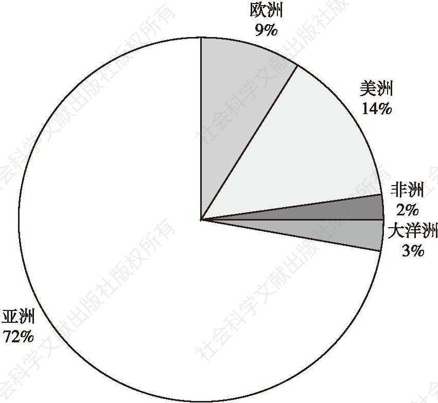 图4 2015年中国电视节目和电视剧主要市场出口份额