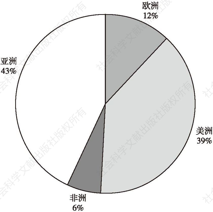 图5 2015年中国纪录片主要市场出口份额