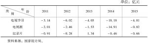 表1 2011～2015年中国电视行业贸易差额情况