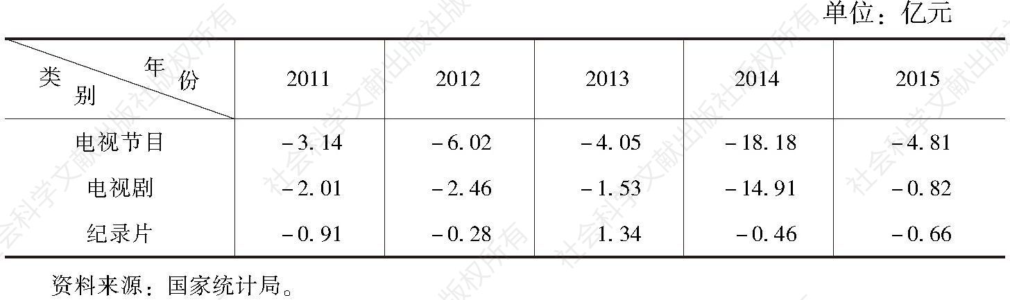 表1 2011～2015年中国电视行业贸易差额情况