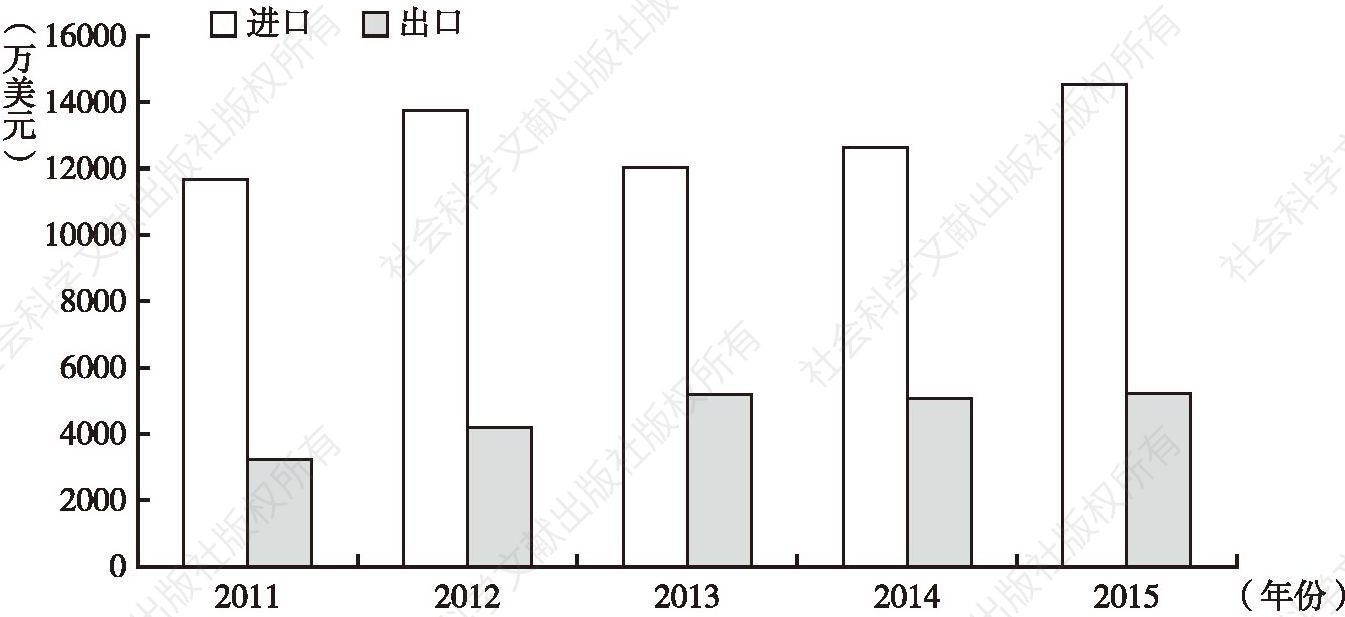 图1 2011～2015年图书进出口额