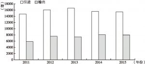 图7 2011～2015年图书版权对外贸易情况