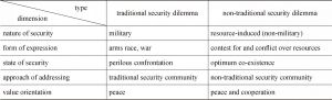 Table 1 Two Major Types of Security Dilemma Confronting Humankind