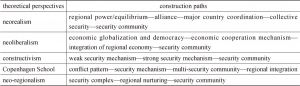 Table 2 Construction Paths of Security Community from Different Theoretical Perspectives