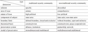 Table 3 Major Differences Between the Traditional Security Community and the Non-traditional Security Community
