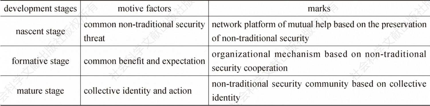 Table 4 The Development Stages of the Non-traditional Security Community