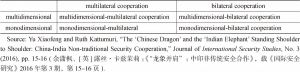 Table 5 Patterns of International Cooperation for Non-traditional Security
