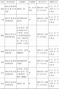 表1-1 1886年以前日本国内设立的取引所一览-续表1