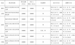 表1-5 1915年日本国内取引所一览-续表3