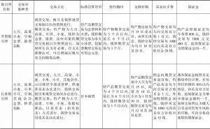表3-2 部分在华日本取引所特产物交易方法比较（1922年以前）-续表1