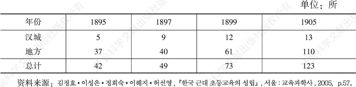 表1 韩国官立、公立小学统计（1895～1905）