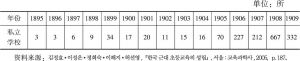 表2 韩国开化期私立学校统计（1895～1909）