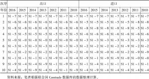 表1 中韩进出口贸易分类产品排序表（2011～2016）