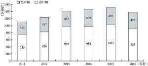 图2 中韩贸易中S1-7的进出口金额（2011～2016）