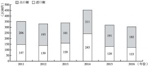 图3 中韩贸易中S1-6的进出口金额（2011-2016）