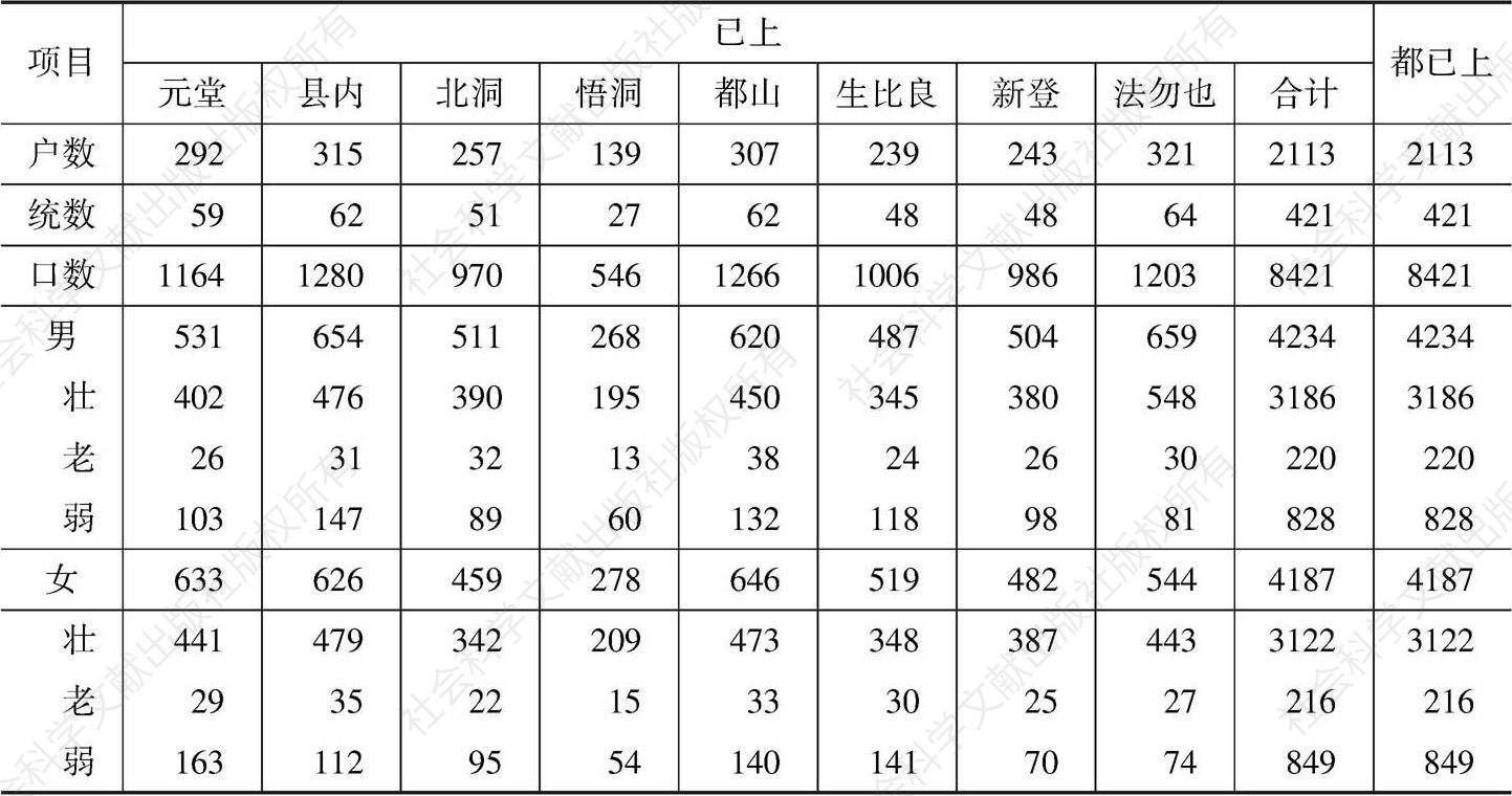 表3 1678年丹城县户籍大帐上各面“已上”条和“都已上”条各项额数的比较
