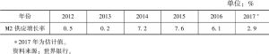 表3 2012～2017年马其顿广义货币（M2）供应增长率