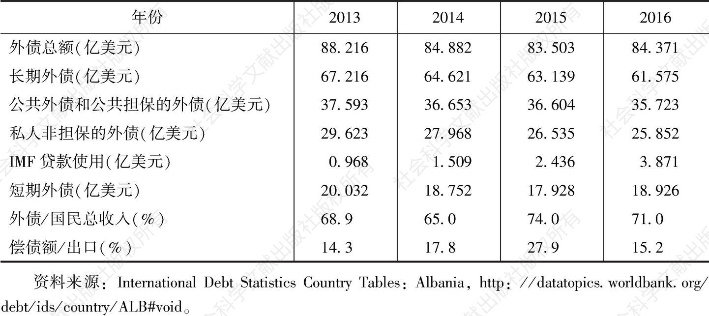 表2 阿尔巴尼亚外债统计