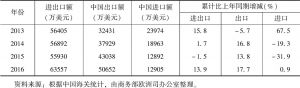 表4 中国与阿尔巴尼亚贸易统计