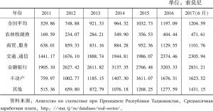 表2 塔吉克斯坦平均工资