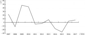 图5 阿富汗商品和服务出口数量变化率