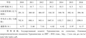 表3 2010～2016年土库曼斯坦经济增长统计