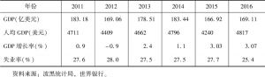 表1 2011～2016年波黑GDP及失业情况