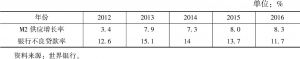 表3 2012～2016年波黑广义货币（M2）供应增长与不良贷款率