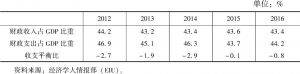 表4 2012～2016年波黑财政收支情况