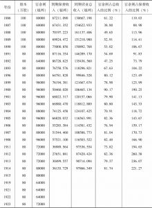 表5 1886～1930年部分年份仁济和保险公司发放的官余利统计
