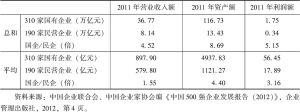 表1 2011年中国企业500强情况