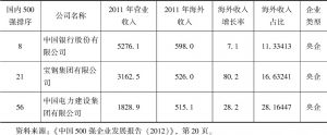 表3 2011年中国内地年收入超过300亿元企业-续表